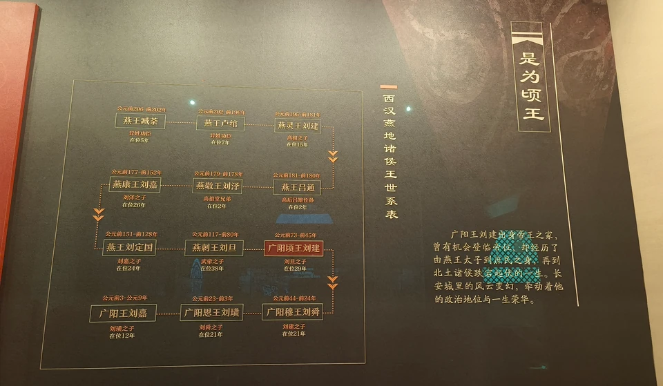 Genealogical chart of the Western Han kings in the Yan region and an introduction to King Qing of Guangyang
