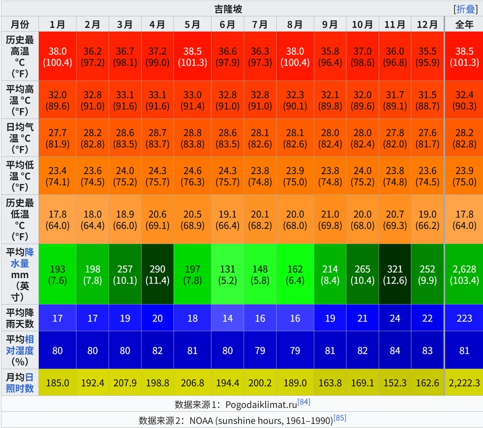 Monthly climate data for Kuala Lumpur