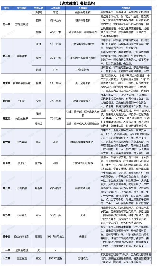 Table of characters and plot structure across the twelve chapters of Bianshui Wangshi