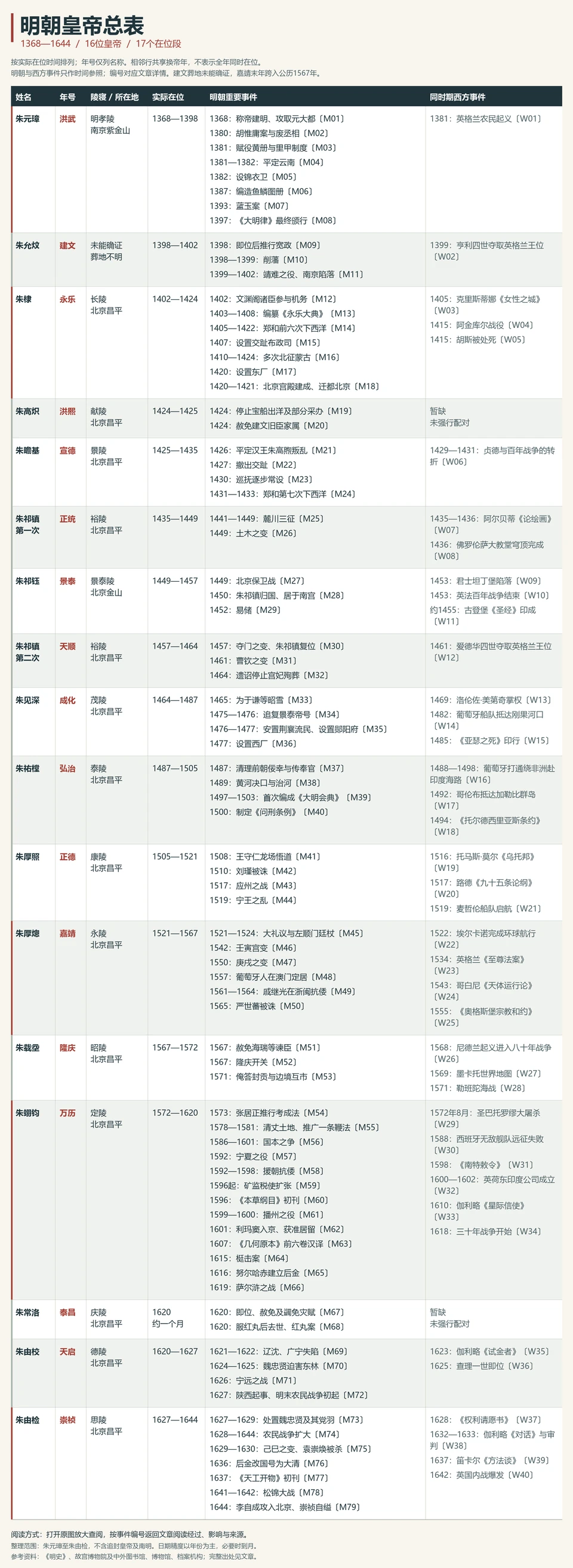 Overview of sixteen Ming emperors, seventeen reign periods, and major Chinese and Western events