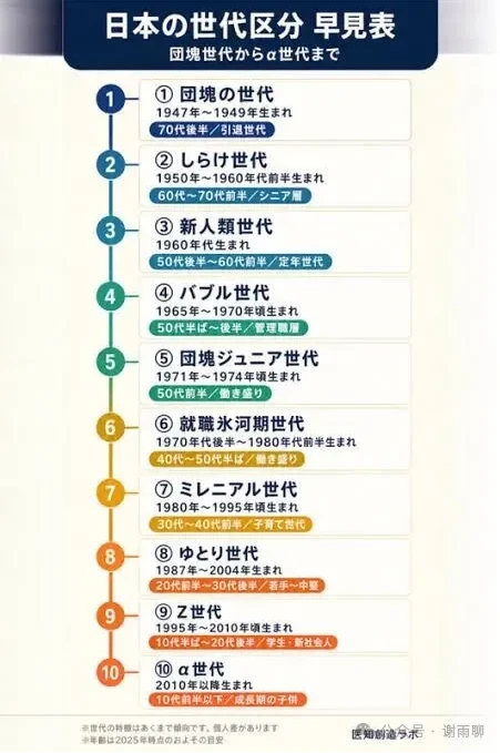Chart classifying Japanese generation names and birth years