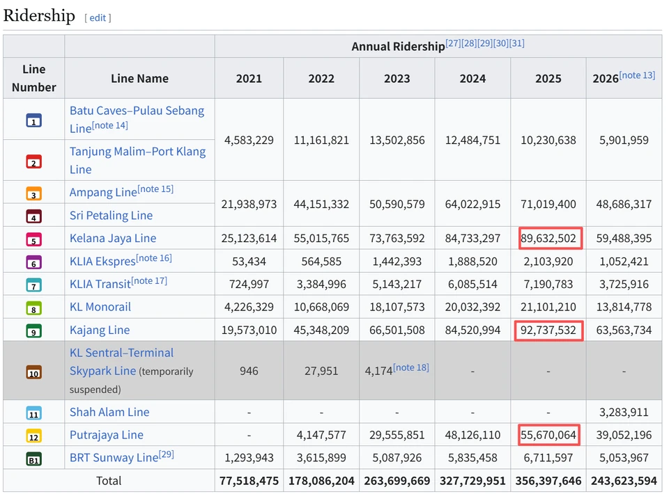 Annual ridership table for Klang Valley rail lines