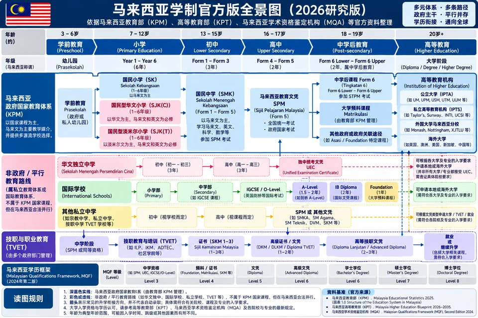 Overview of Malaysia's education system and routes to higher education