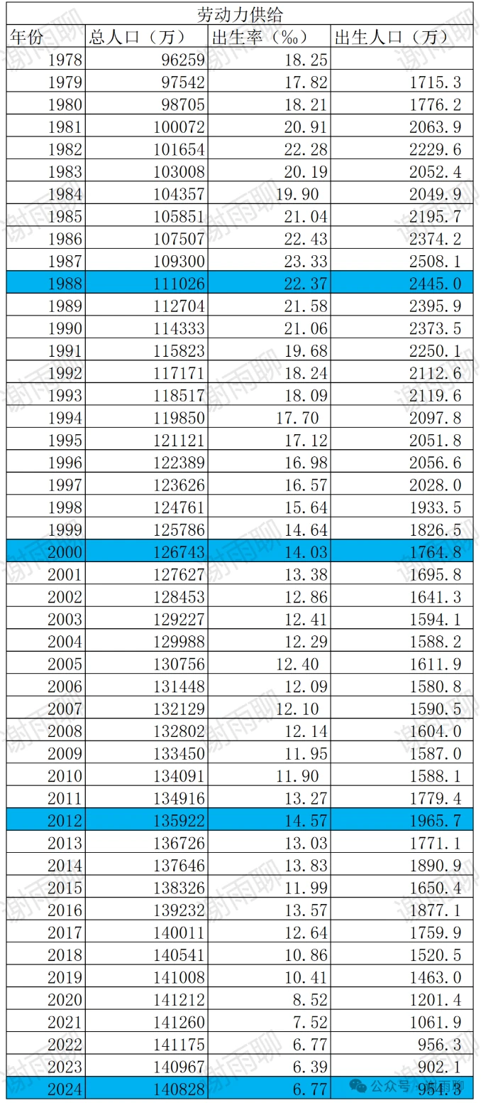 Table of China's total population, birth rate, and births from 1978 to 2024, with Dragon years highlighted in blue