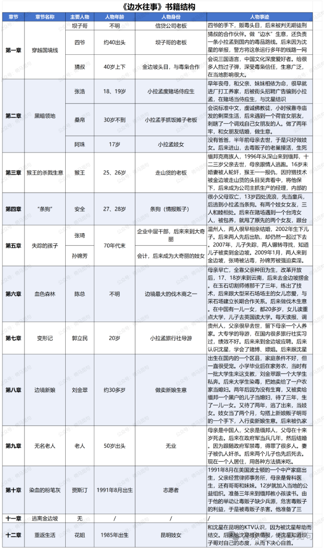 《边水往事》十二章人物与情节结构表