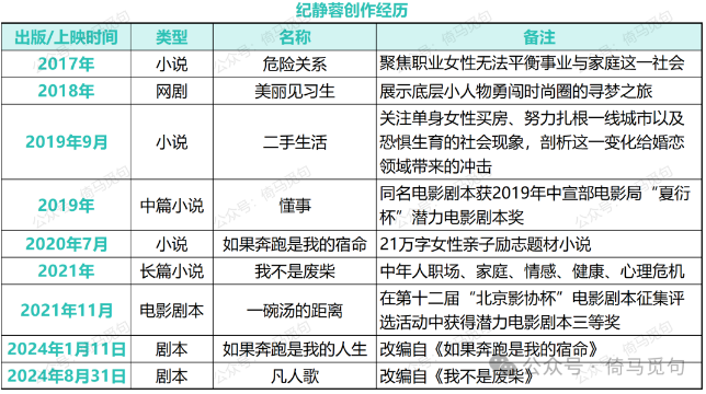 作家创作经历与作品时间表