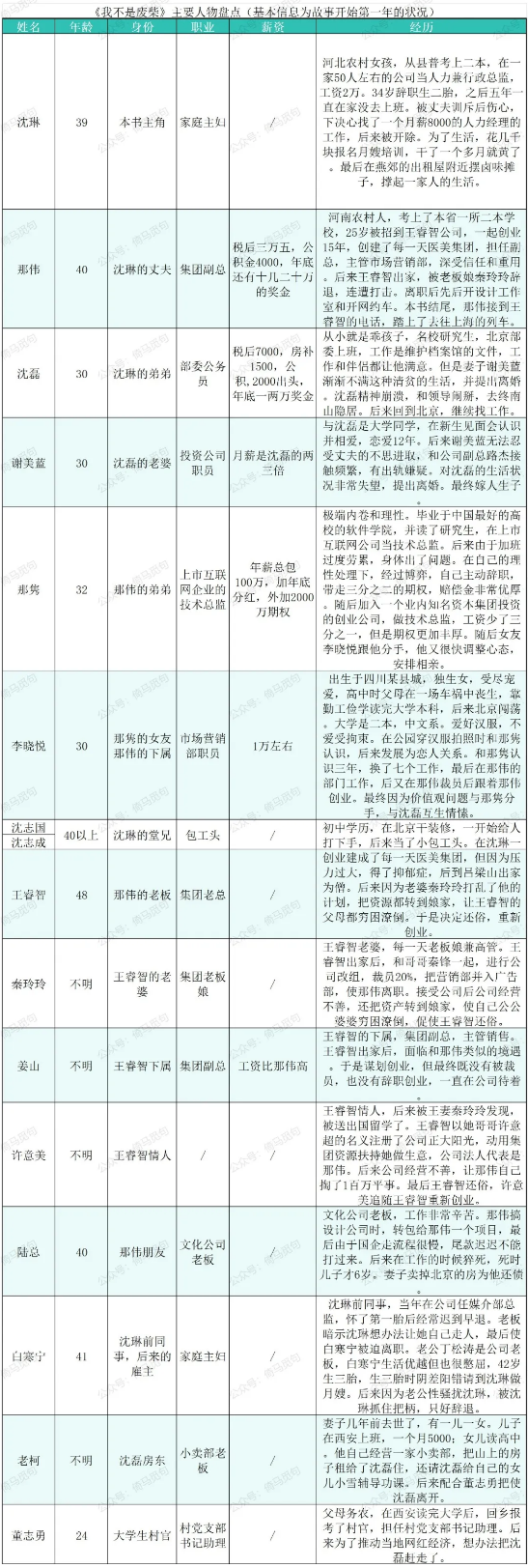 小说主要人物的职业、性格与家庭关系表