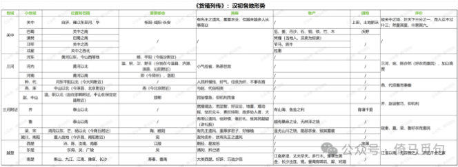 汉初各地经济形势与物产民俗表