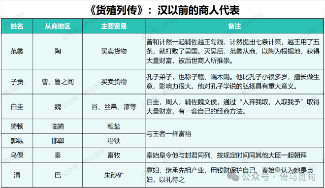 汉代以前商人代表及经营活动表