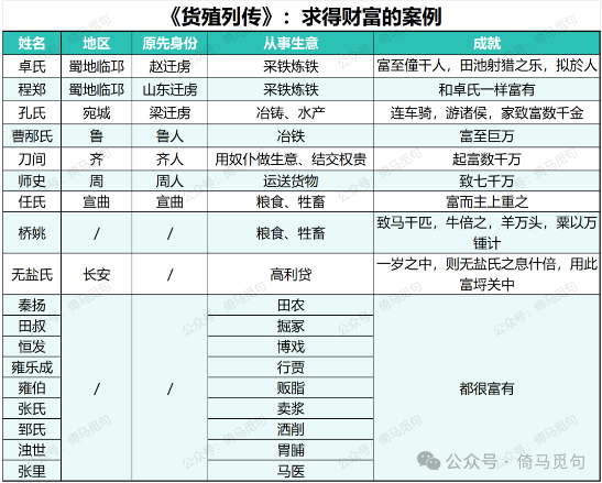 《货殖列传》中求得财富的案例表