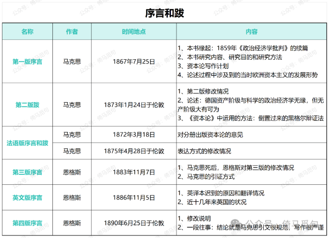 《资本论》六篇序言和跋的作者、时间与内容表