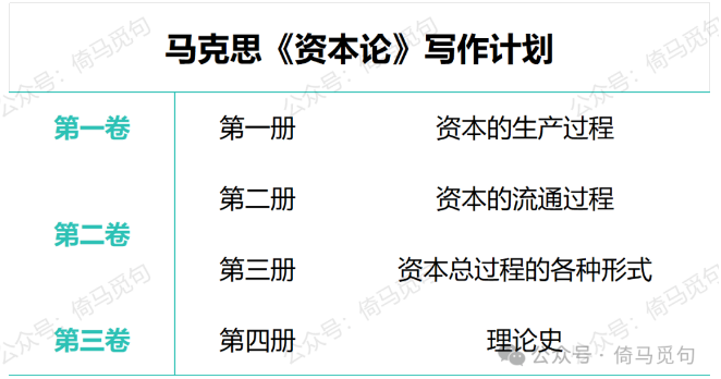 马克思《资本论》三卷四册写作计划