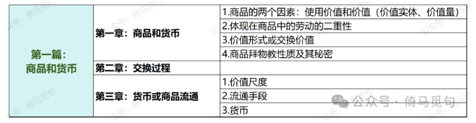 《资本论》第一篇三章的章节内容表
