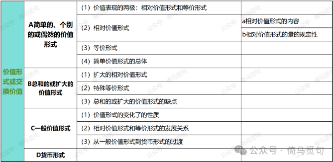 价值形式各阶段及章节内容的目录表