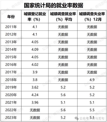 国家统计局2011至2023年就业与失业统计表