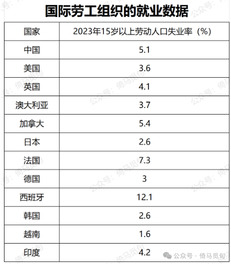 2023年主要国家15岁以上劳动人口失业率表