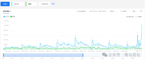 2011年至2019年“找工作”和“兼职”搜索趋势
