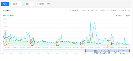 就业搜索曲线中以红圈标注的年前低谷