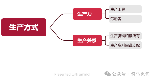 生产方式分为生产力和生产关系的思维导图