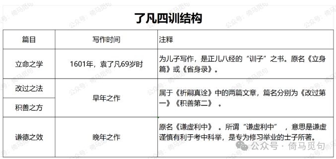 《了凡四训》结构与内容要点表