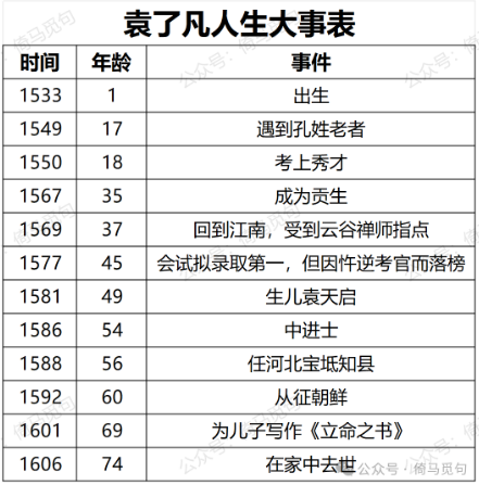 袁了凡人生大事表