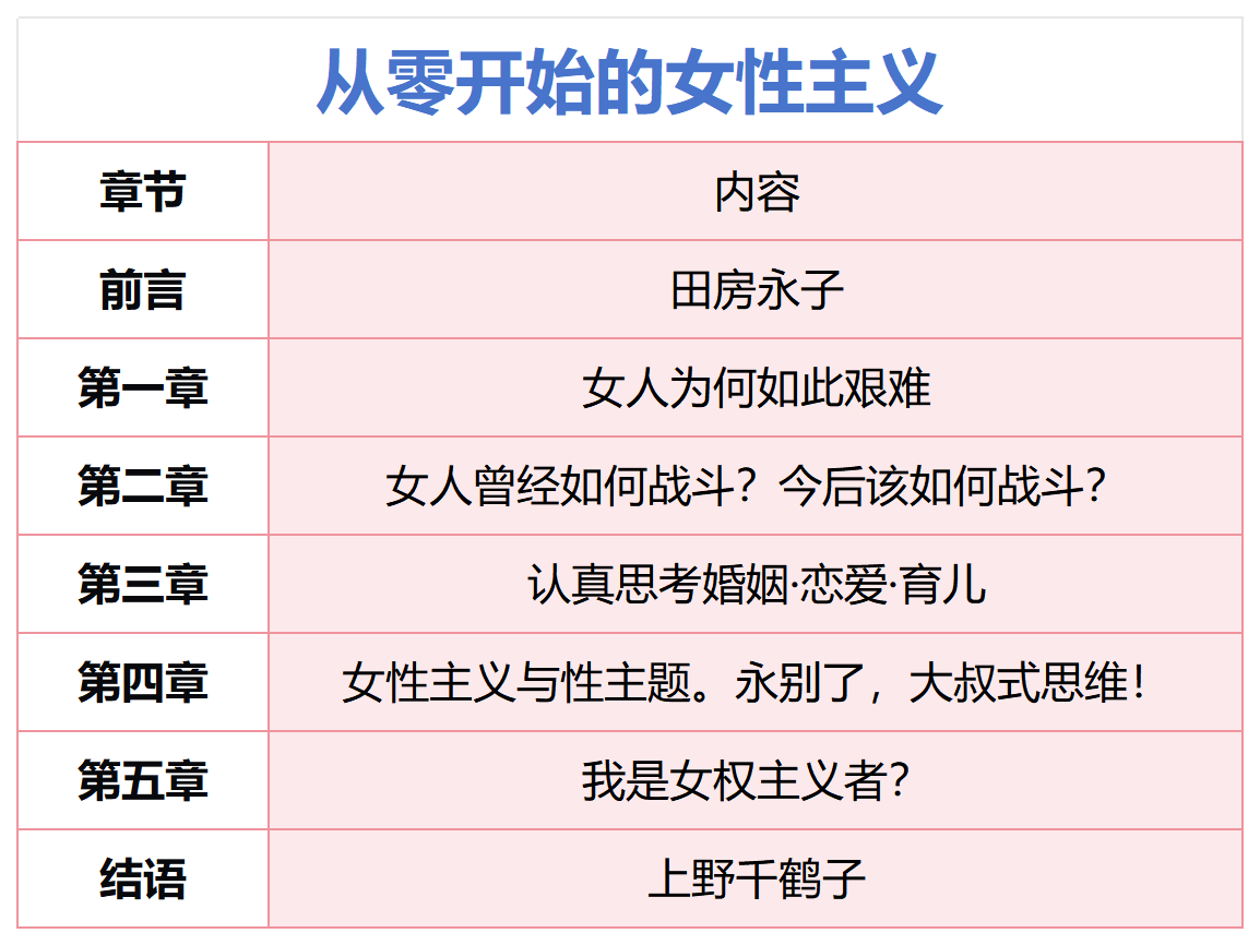 《从零开始的女性主义》章节目录