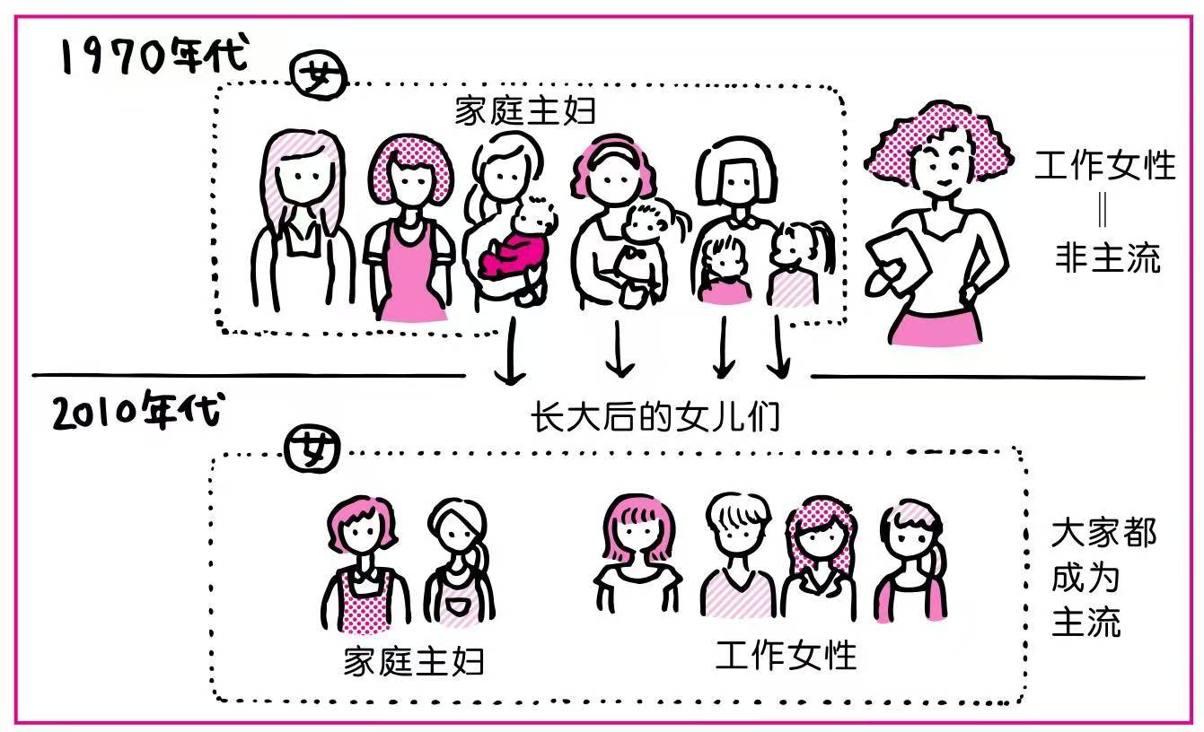 1970年代与2010年代家庭主妇和工作女性的对比漫画