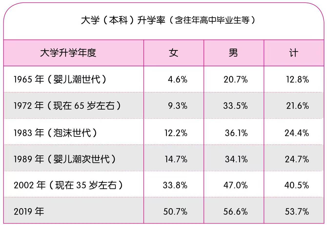 日本男女大学升学率历年数据表