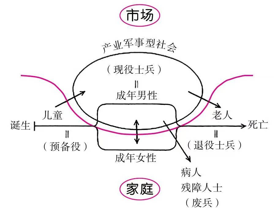 市场与家庭二元模式示意图