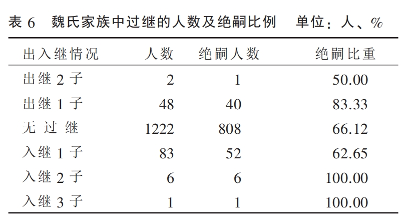 过继情况统计表