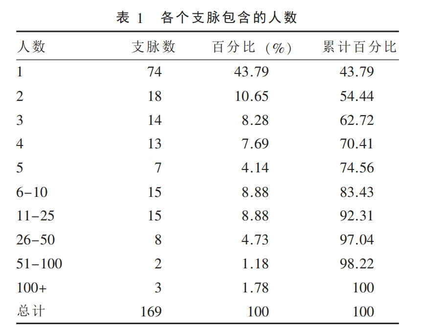 各支脉包含人数的统计表