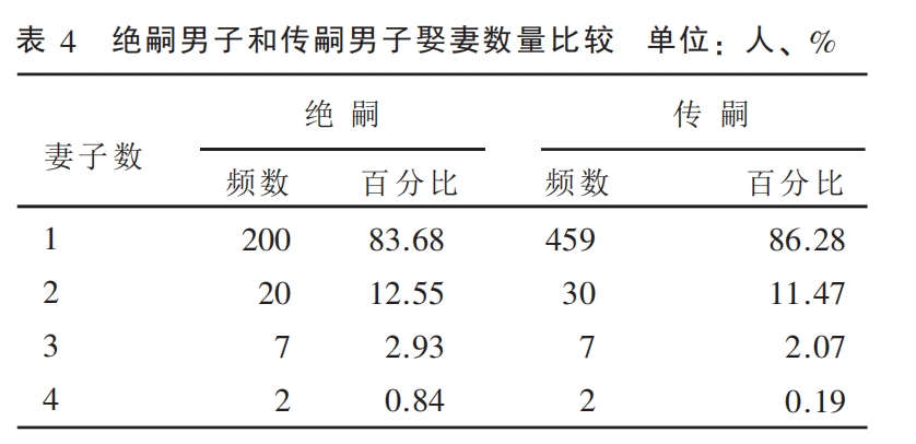 娶妻数量与传嗣情况统计表