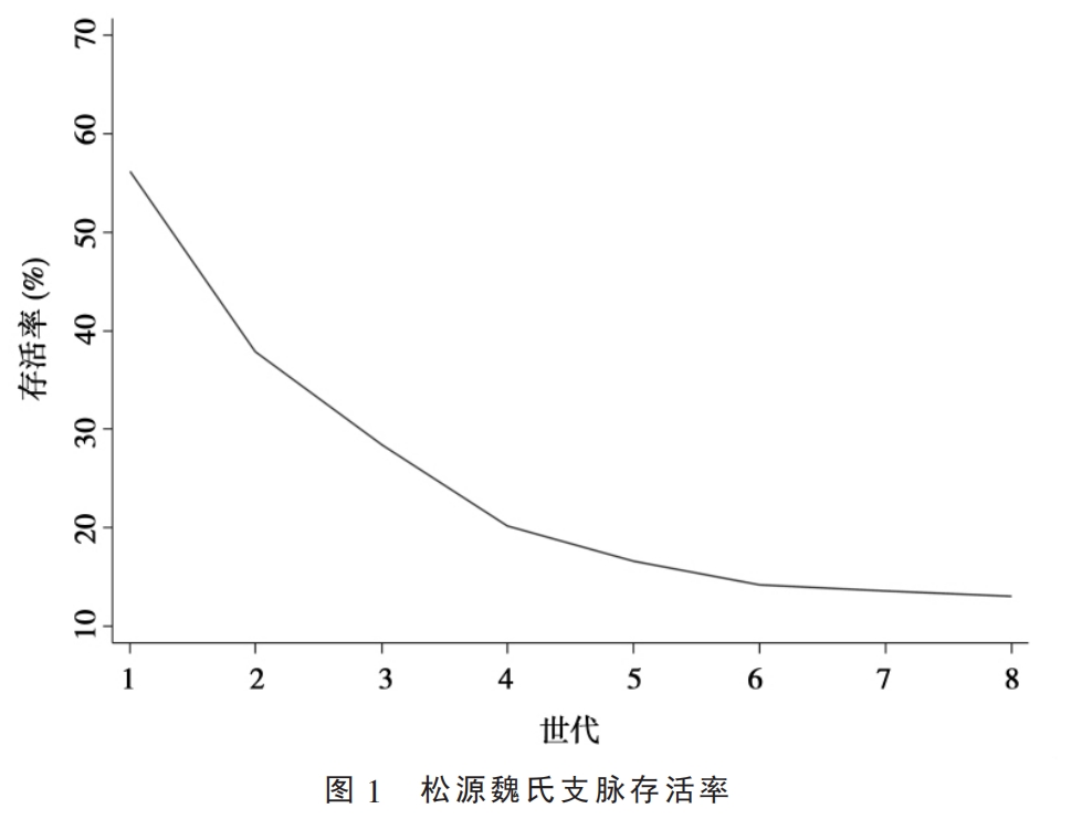 松源魏氏各支脉逐代存活率折线图