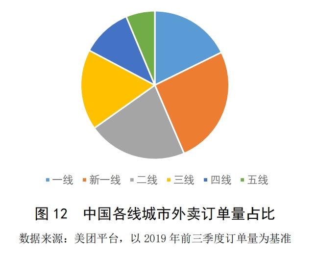 各线城市外卖订单量占比饼图
