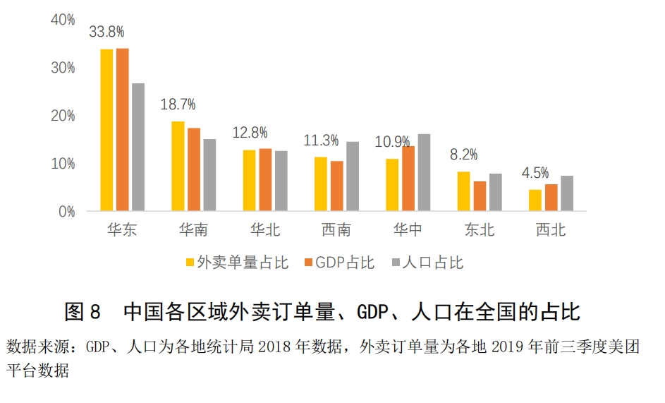 各城市外卖订单量与区域经济水平柱状图