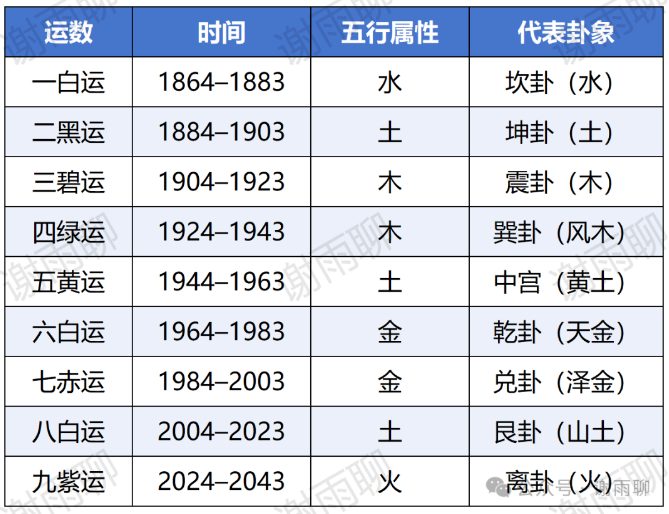 三元九运的年份、五行与卦象表