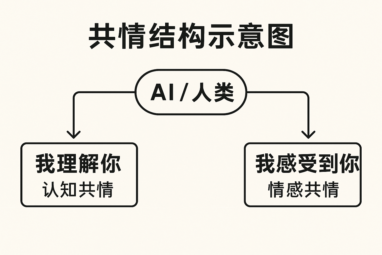 认知共情与情感共情结构示意图