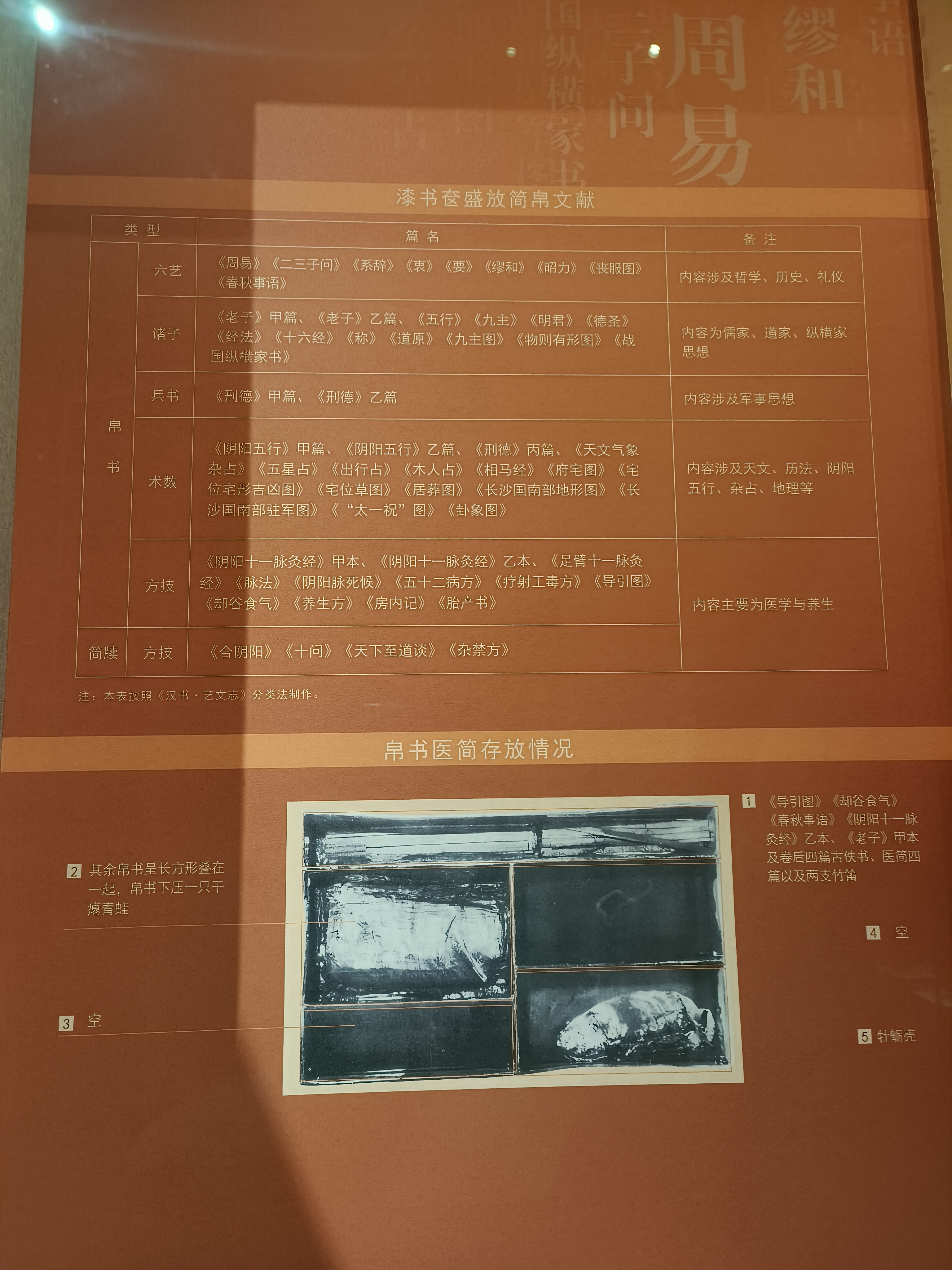 漆书笥中简帛文献清单与帛书存放示意图