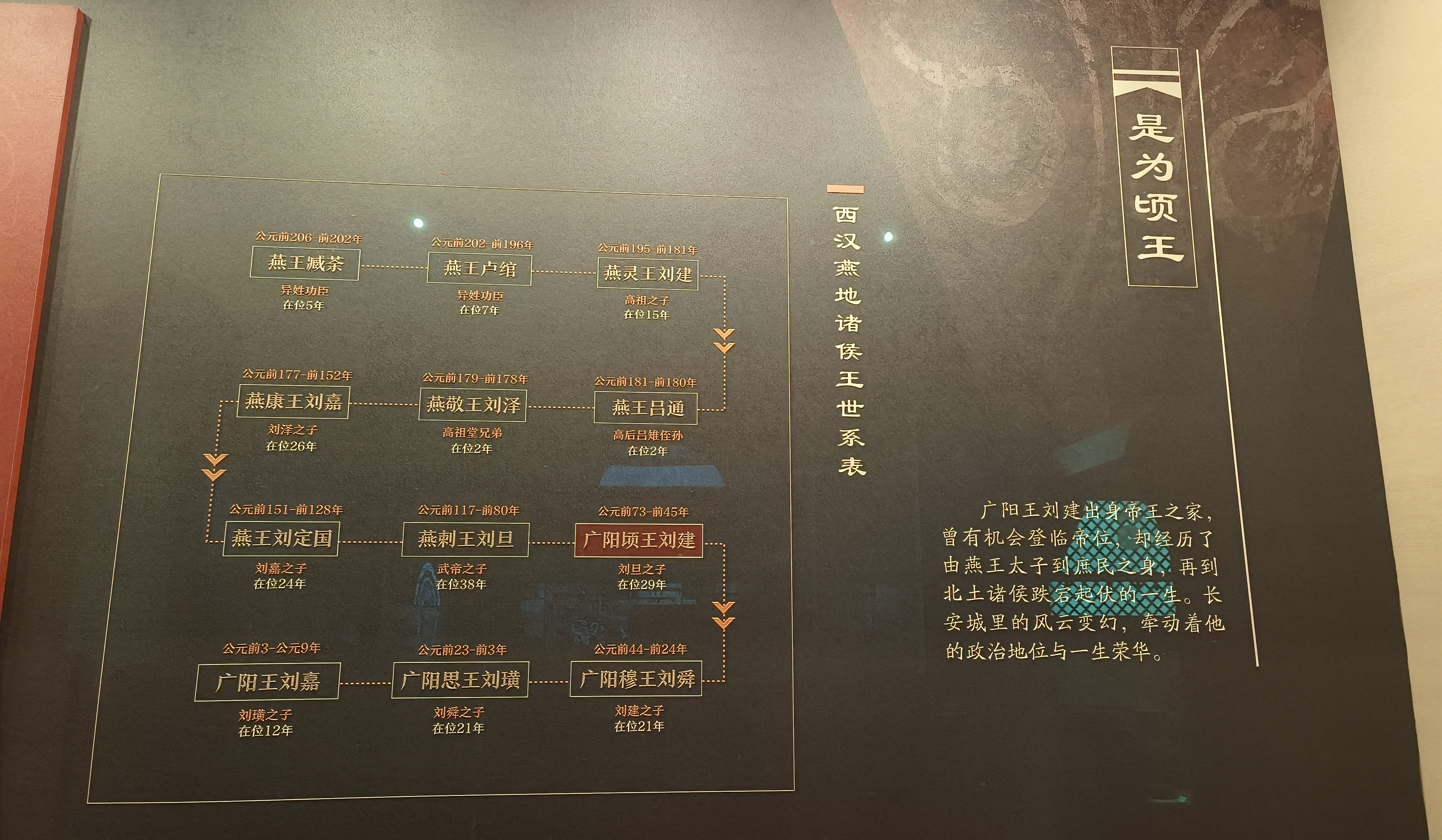西汉燕地诸侯王世系表与广阳顷王介绍