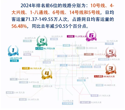 2024年北京地铁各线日均客运量示意图