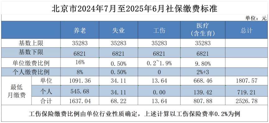 北京市2024年7月至2025年6月社保缴费标准表