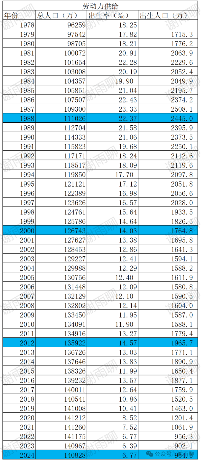 1978至2024年中国总人口、出生率与出生人口表,龙年行以蓝色标注
