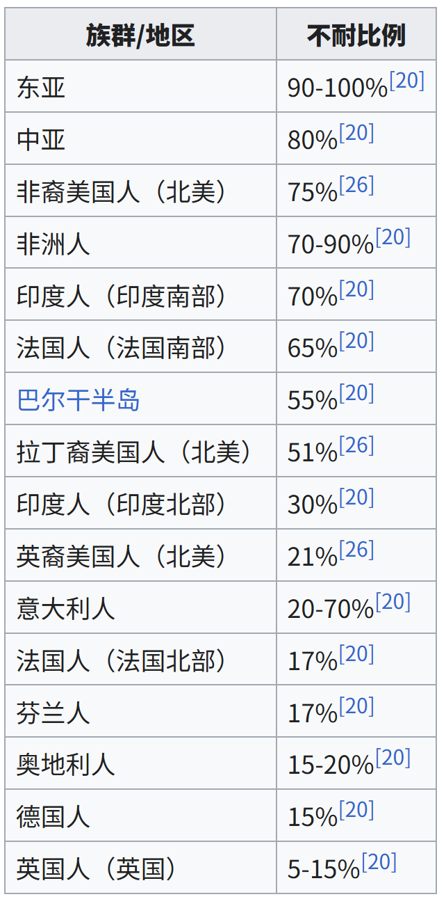 各族群与地区乳糖不耐受比例表
