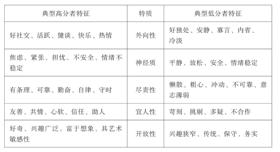 五大人格特质高分与低分特征比较表