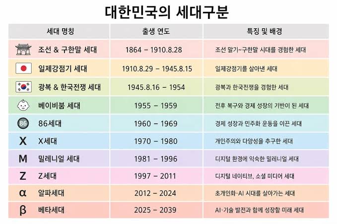 韩国世代名称、出生年份与背景表