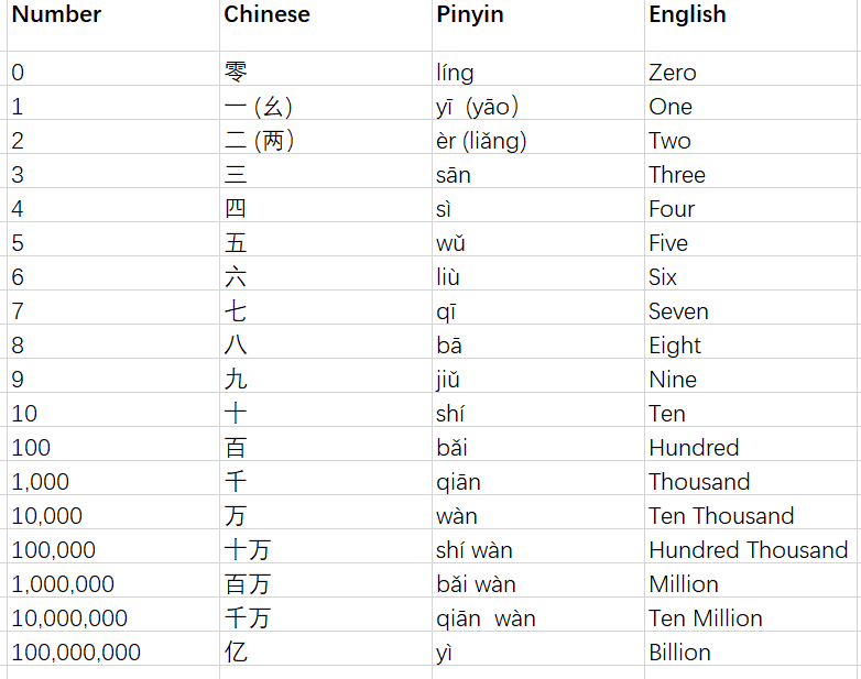 阿拉伯数字、汉字、拼音与英语数字对照表
