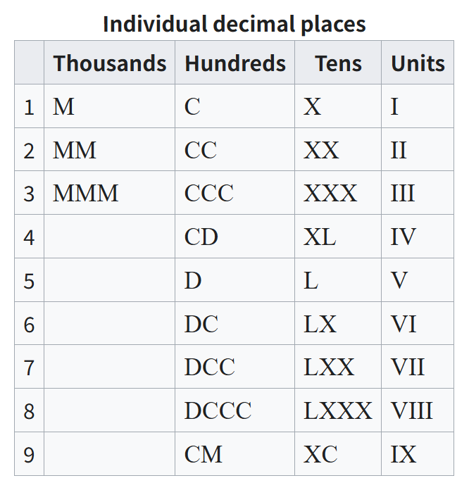 罗马数字按千、百、十、个位分列的对照表