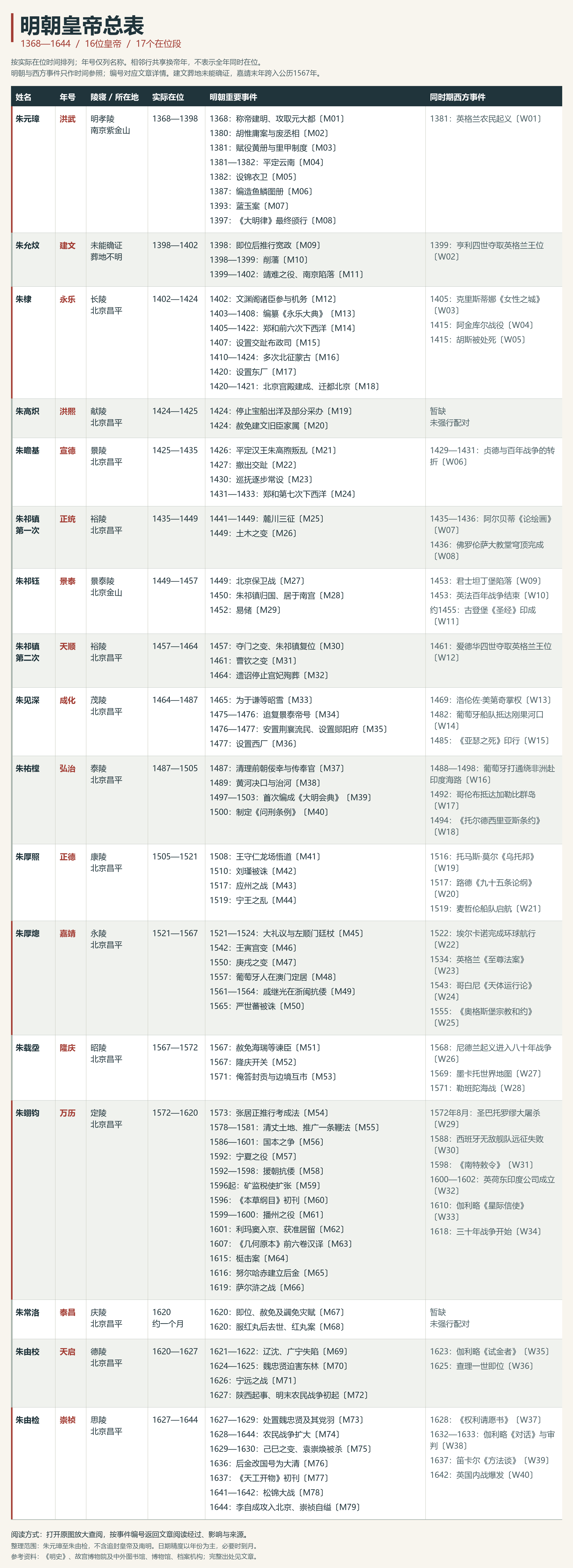 明朝16位皇帝、17个在位段及中西重要事件总表